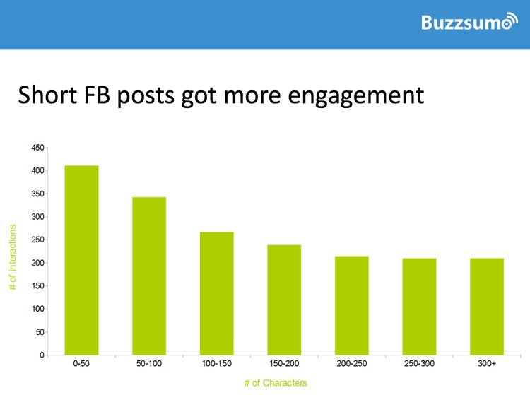 Short-Facebook-Posts-Higher-Engagement