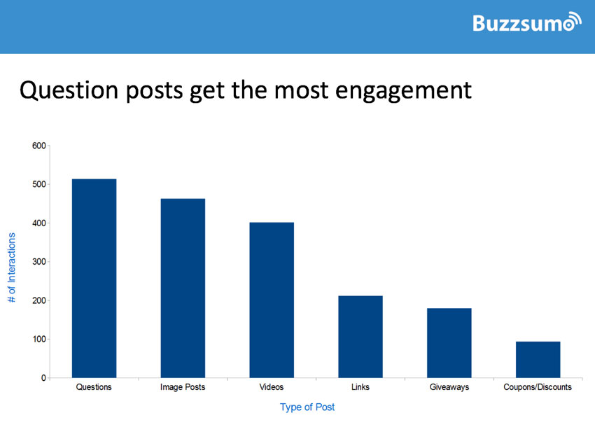 Questions-Highest-Social-Engagement